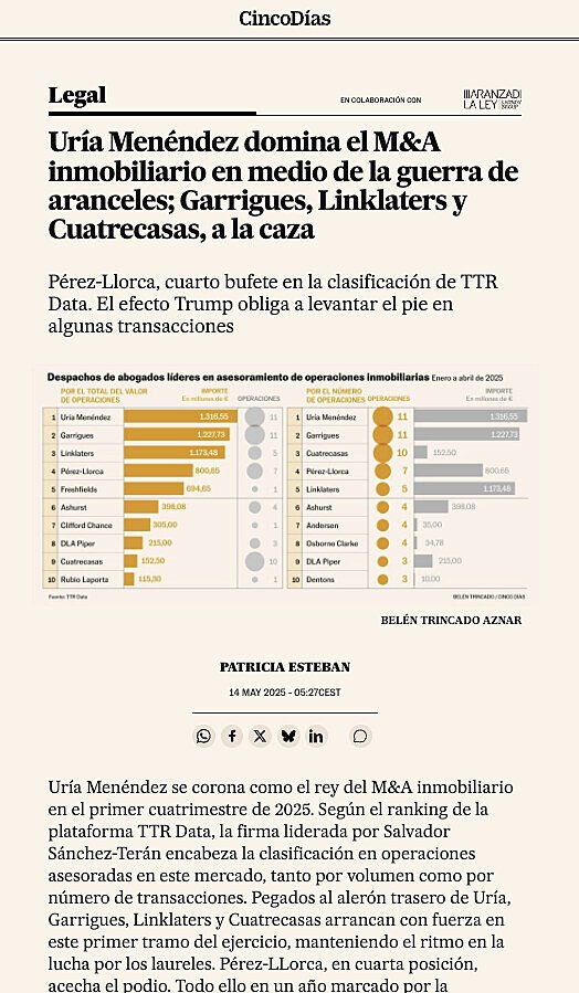 Ura Menndez domina el M&A inmobiliario en medio de la guerra de aranceles; Garrigues, Linklaters y Cuatrecasas, a la caza